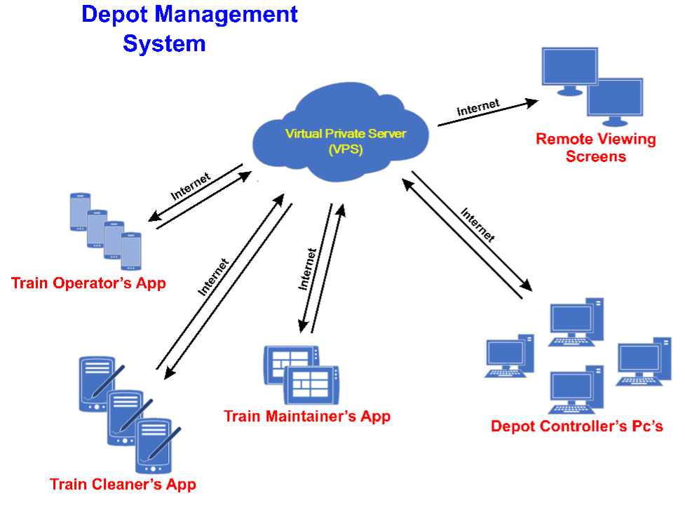 Architecture overview of DMS system. We see a cloud shape in the centre titled 'Virtual Provate Server (VPS)' with arrows representing data flowing into and out to the following nodes: Remote Viewing Screens, Train Operator's App, Train Cleaner's App, Train Maintainer's App, and Depot Controller's PCs