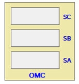 Image showing three single berths inside a building labelled 'OMC'