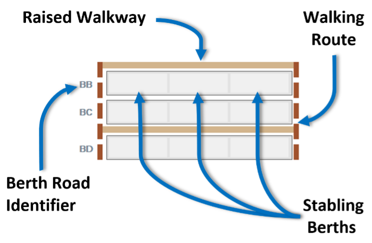 Image showing three horizontal railway lines each containing three berths. The walking routes and raised walkways are shown, as well as the berth road identifier.