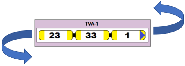 We see a three-berth track named 'TVA-1' holding a three-car train 23-33-1. Arrows depict the whole train in the act of being rotated end to end.